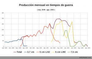 Panzer III produccion mensual.jpg